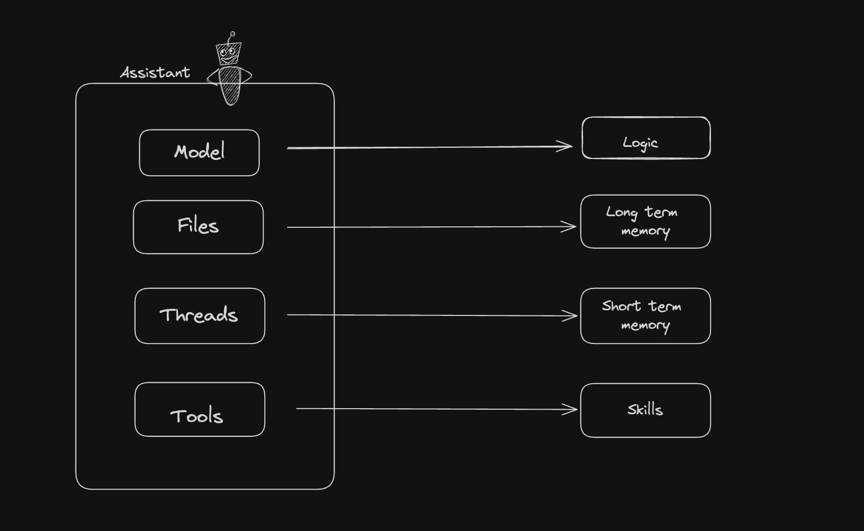 OpenAI Assistants API Conceptual Guide