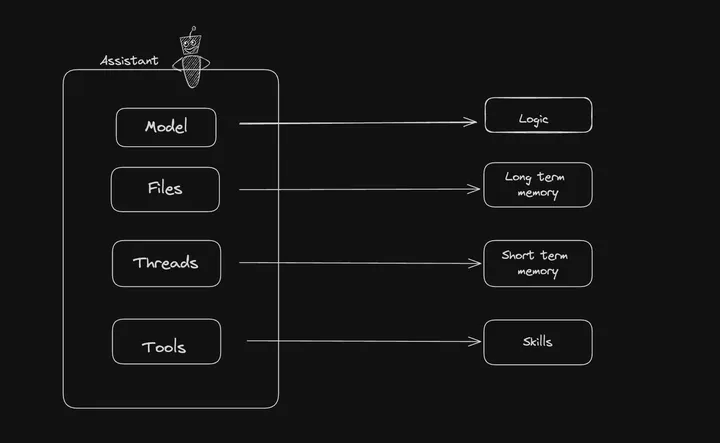 OpenAI Assistants API concepts